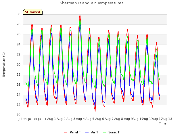 plot of Sherman Island Air Temperatures