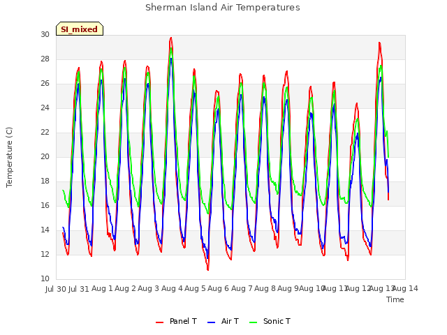 plot of Sherman Island Air Temperatures