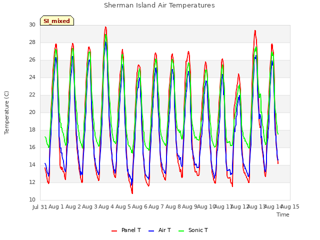 plot of Sherman Island Air Temperatures