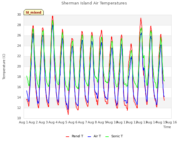 plot of Sherman Island Air Temperatures