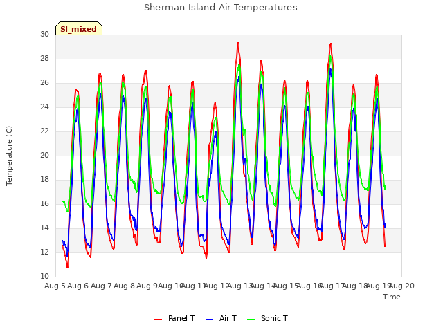 plot of Sherman Island Air Temperatures