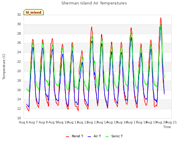 plot of Sherman Island Air Temperatures