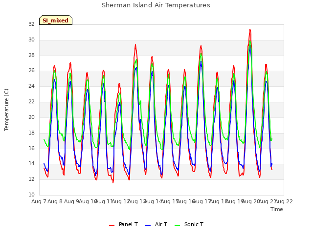 plot of Sherman Island Air Temperatures