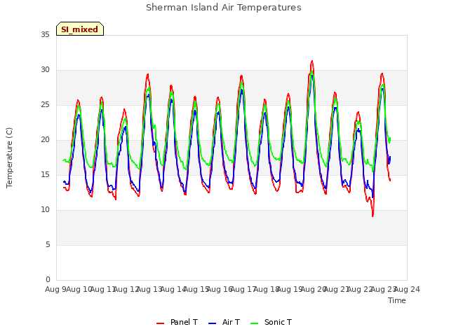 plot of Sherman Island Air Temperatures