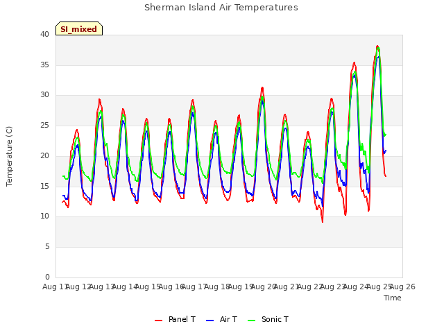 plot of Sherman Island Air Temperatures