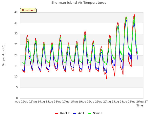 plot of Sherman Island Air Temperatures