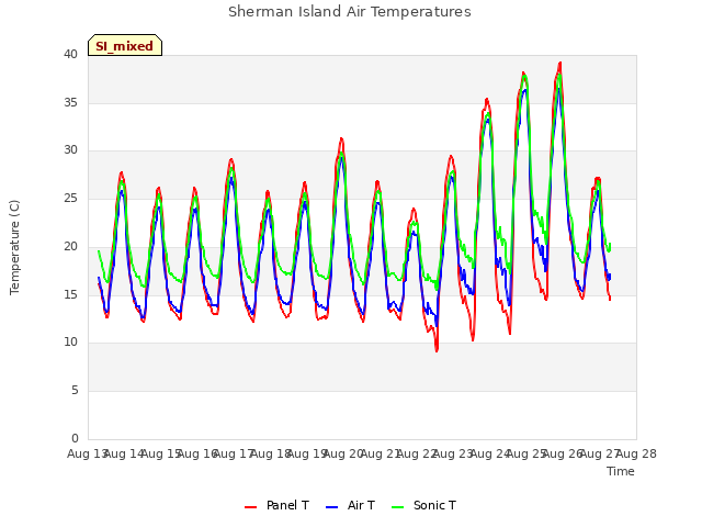 plot of Sherman Island Air Temperatures