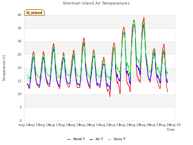 plot of Sherman Island Air Temperatures