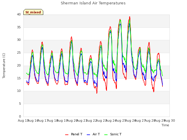 plot of Sherman Island Air Temperatures