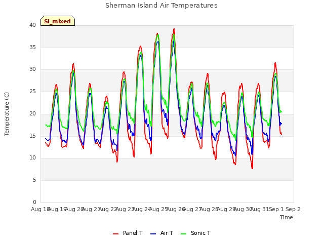 plot of Sherman Island Air Temperatures