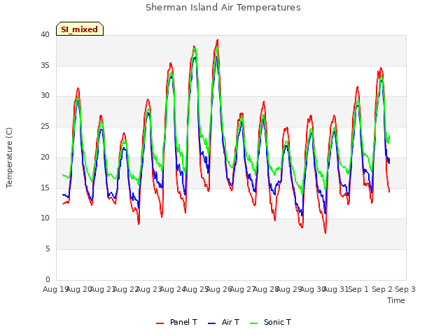 plot of Sherman Island Air Temperatures