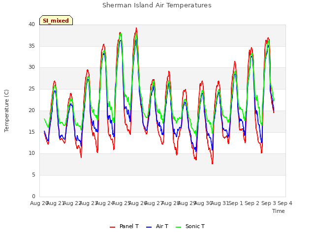 plot of Sherman Island Air Temperatures