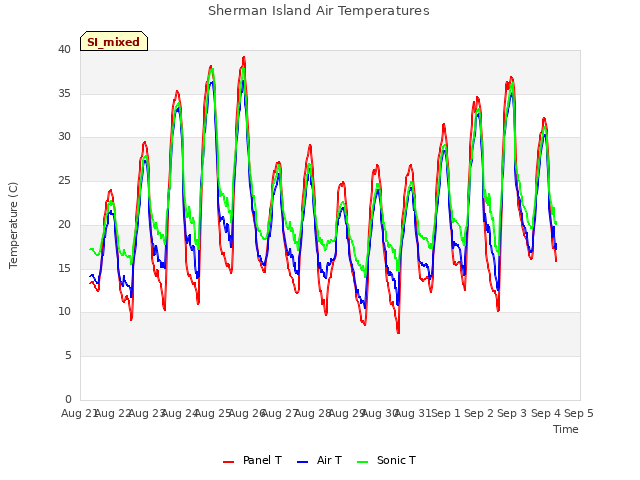 plot of Sherman Island Air Temperatures