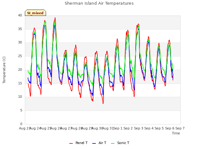 plot of Sherman Island Air Temperatures