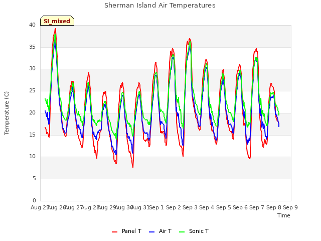 plot of Sherman Island Air Temperatures