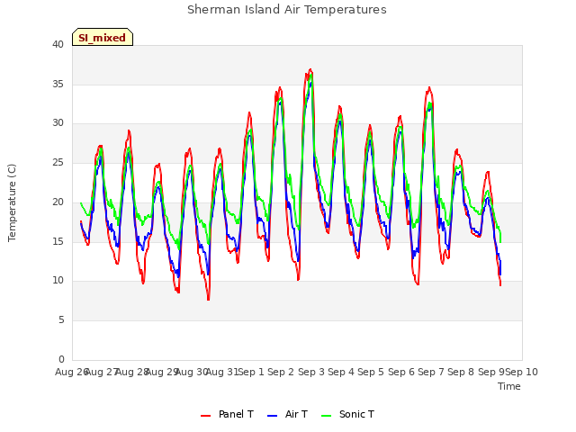 plot of Sherman Island Air Temperatures