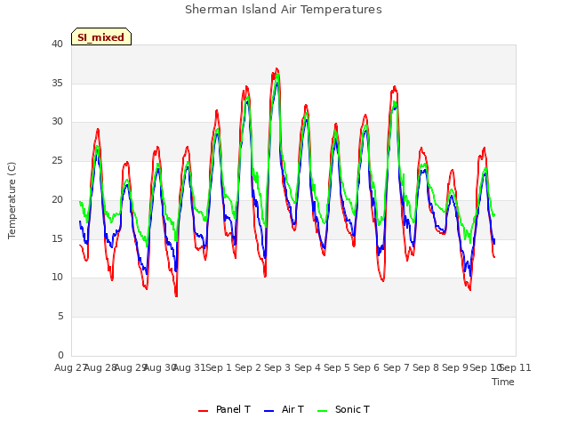 plot of Sherman Island Air Temperatures