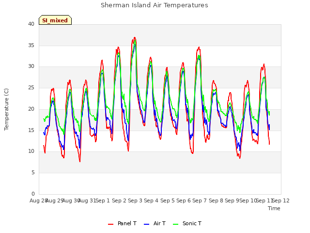 plot of Sherman Island Air Temperatures