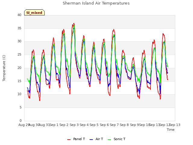 plot of Sherman Island Air Temperatures