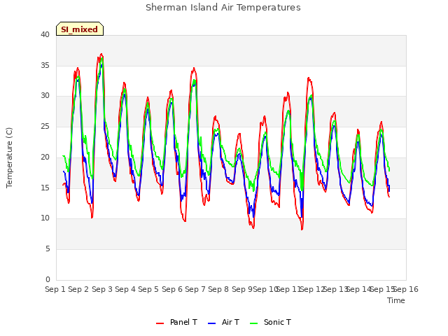 plot of Sherman Island Air Temperatures