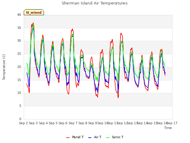 plot of Sherman Island Air Temperatures