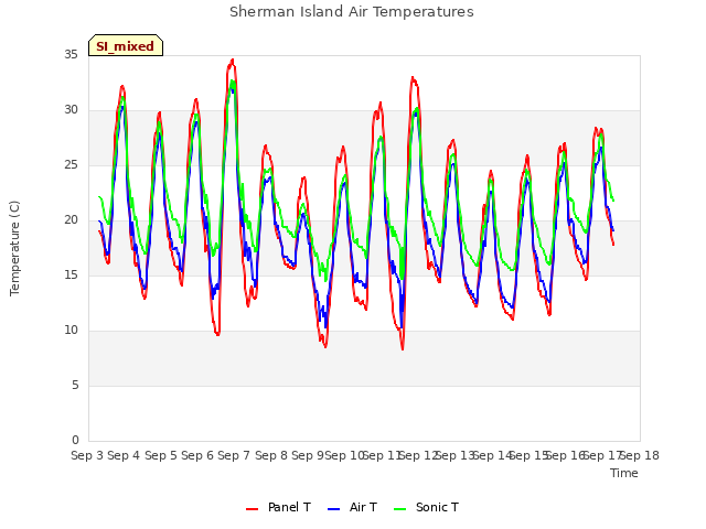 plot of Sherman Island Air Temperatures