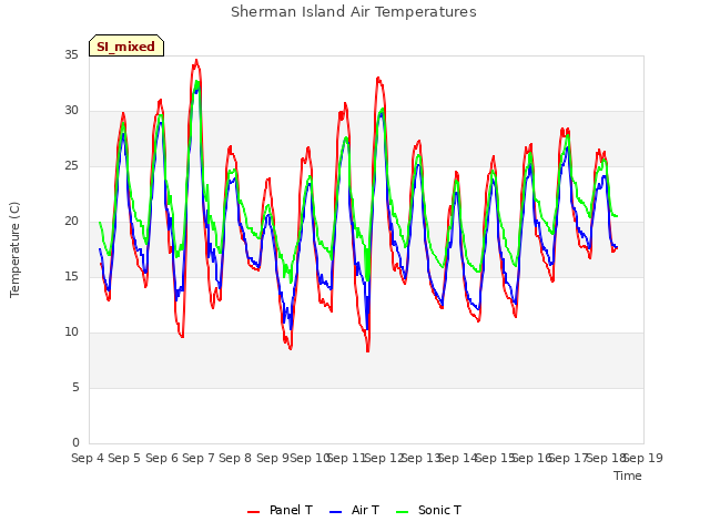 plot of Sherman Island Air Temperatures