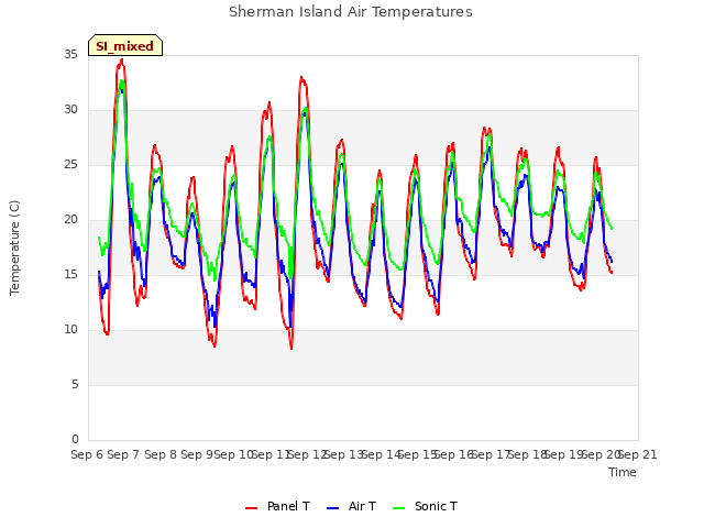 plot of Sherman Island Air Temperatures