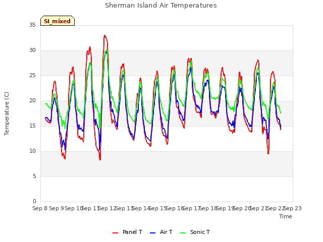 plot of Sherman Island Air Temperatures