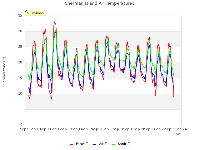 plot of Sherman Island Air Temperatures