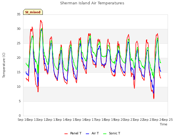 plot of Sherman Island Air Temperatures