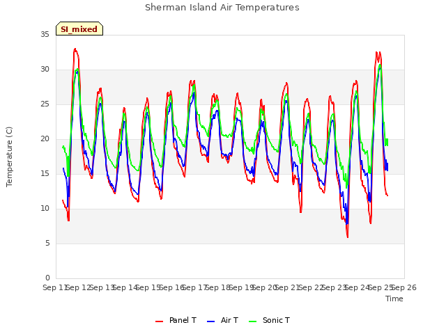 plot of Sherman Island Air Temperatures