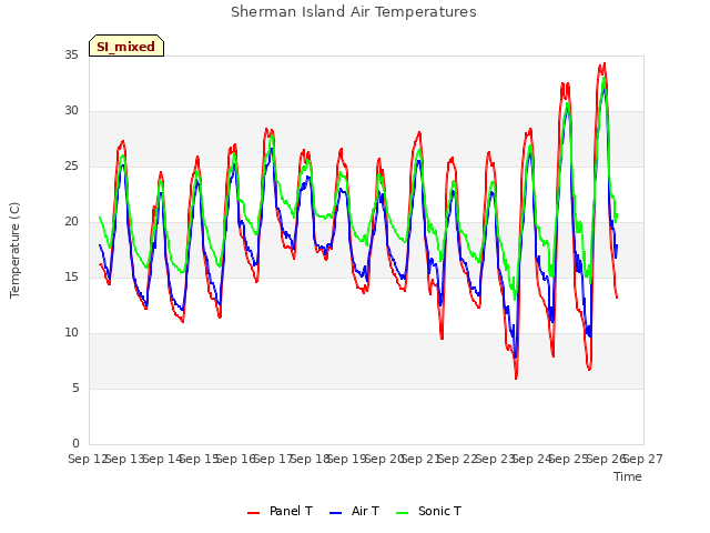 plot of Sherman Island Air Temperatures