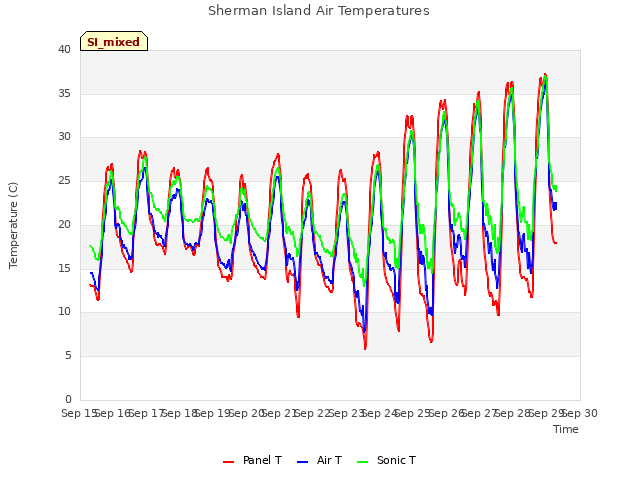 plot of Sherman Island Air Temperatures