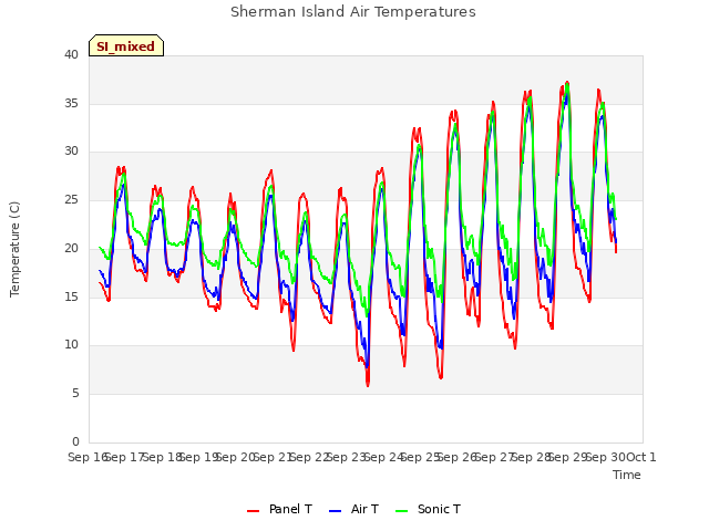 plot of Sherman Island Air Temperatures