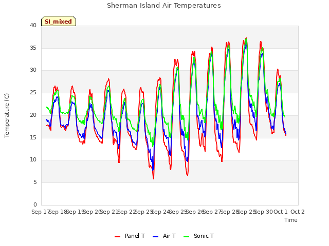 plot of Sherman Island Air Temperatures