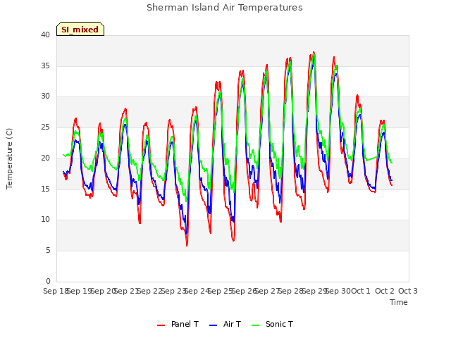 plot of Sherman Island Air Temperatures