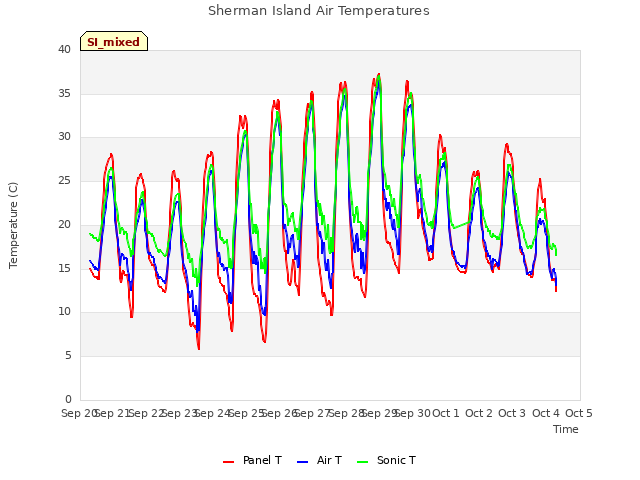 plot of Sherman Island Air Temperatures