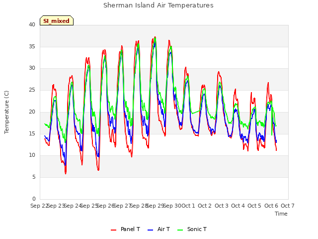 plot of Sherman Island Air Temperatures