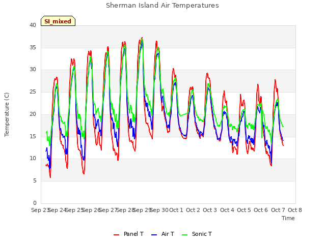 plot of Sherman Island Air Temperatures