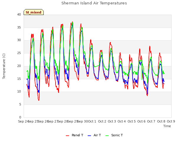 plot of Sherman Island Air Temperatures