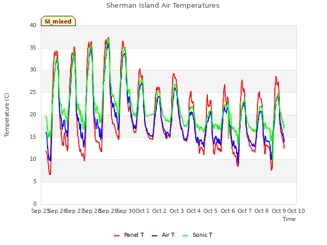 plot of Sherman Island Air Temperatures