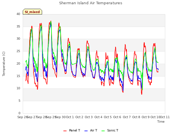 plot of Sherman Island Air Temperatures