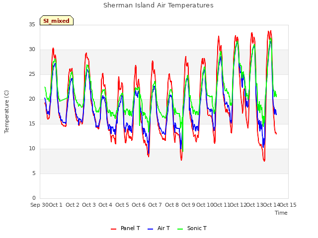 plot of Sherman Island Air Temperatures