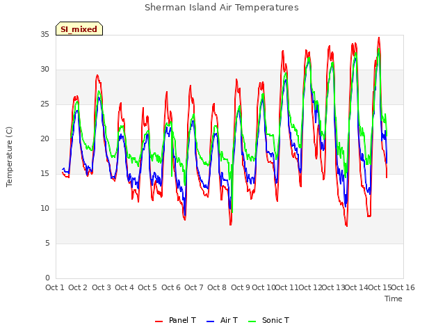 plot of Sherman Island Air Temperatures