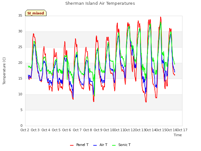 plot of Sherman Island Air Temperatures