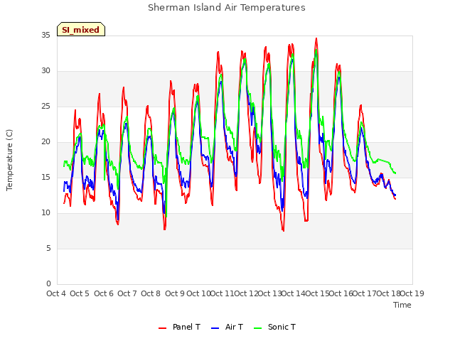 plot of Sherman Island Air Temperatures