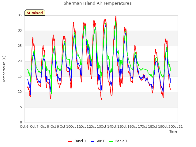 plot of Sherman Island Air Temperatures