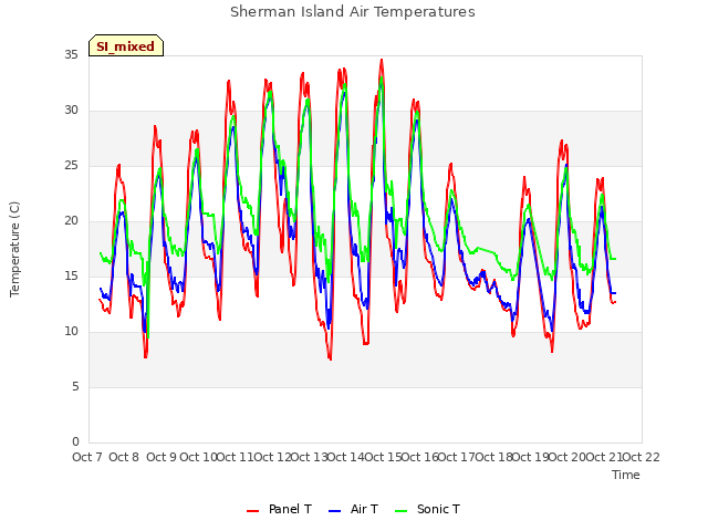 plot of Sherman Island Air Temperatures