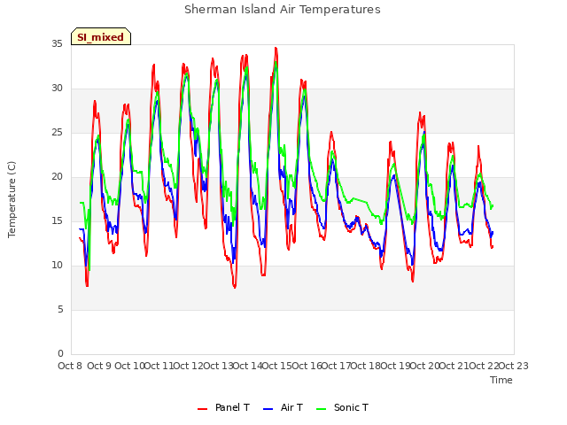 plot of Sherman Island Air Temperatures